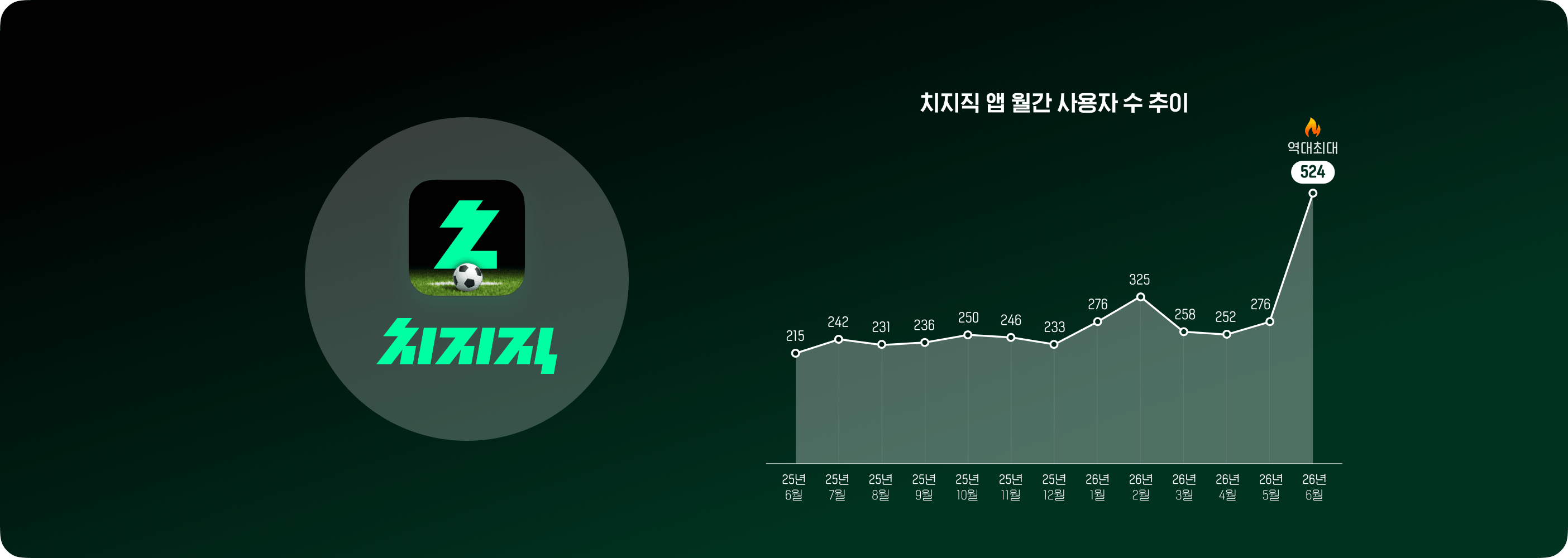 월드컵 중계 ‘치지직’ 앱 사용자 역대 최대...가장 많이 증가한 연령대는?