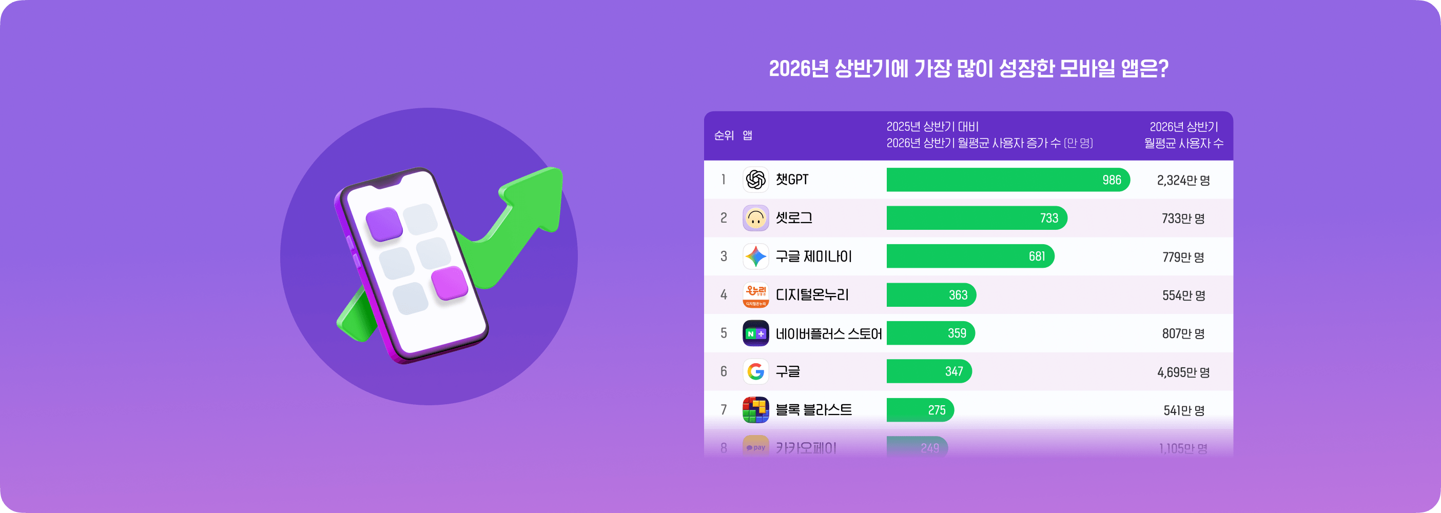 2026년 상반기에 가장 많이 성장한 모바일 앱은?