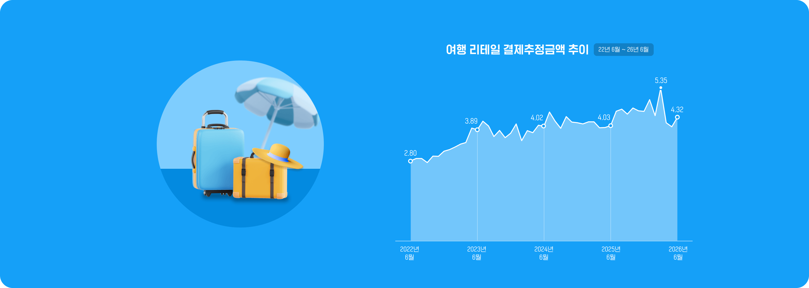 2026년 6월 여행 브랜드 결제추정금액 4조 3,200억 원 기록