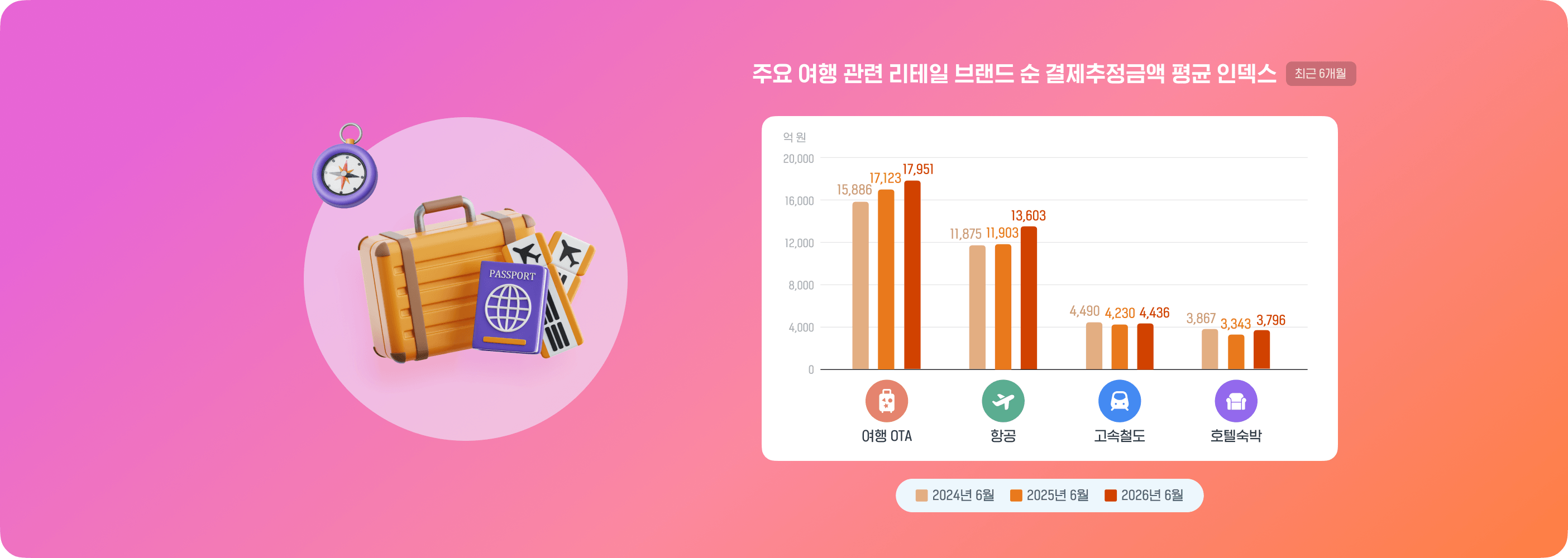 26년 6월 여행 리테일 동향: 여행 OTA, 항공, 숙박/호텔, 고속철도 리테일 & 앱 동향은?